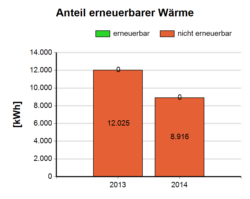 2.2 Entwicklung des Energieverbrauchs Als Veränderungen im Jahr 2014 gegenüber 2013 ergeben sich: Gesamtenergieverbrauch (Gebäude, Anlagen, Fuhrpark)