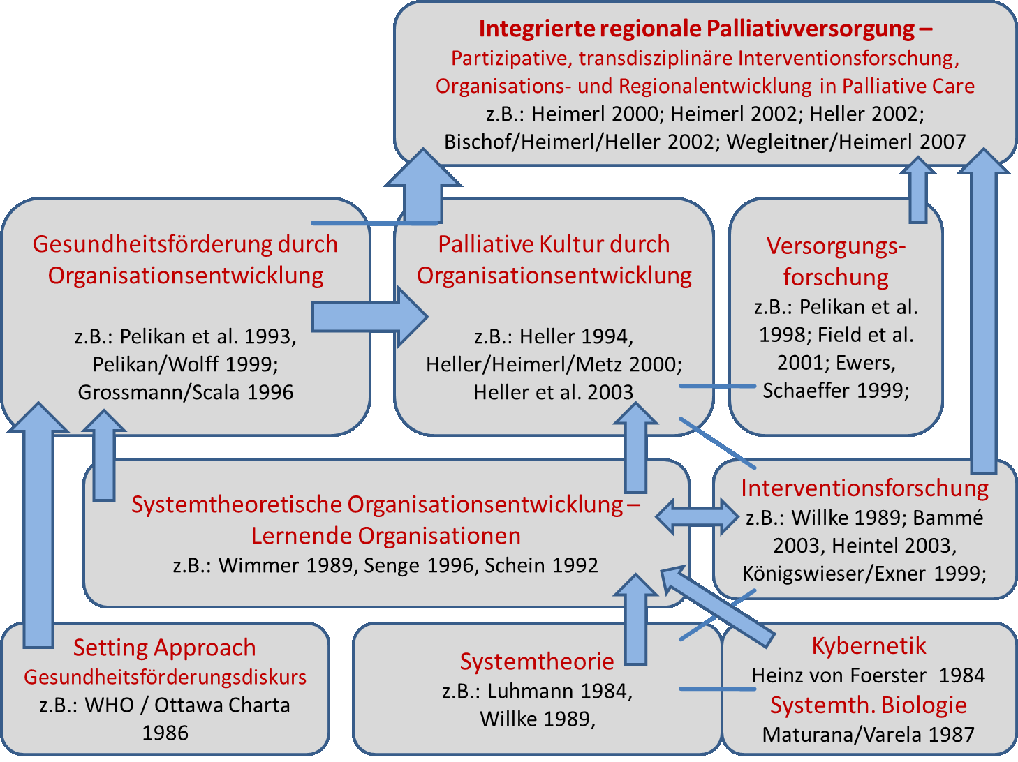 Abbildung 8 Diskursrahmen der Versorgungssystem und Interventionsforschung sowie der regionalen Entwicklung von Palliative