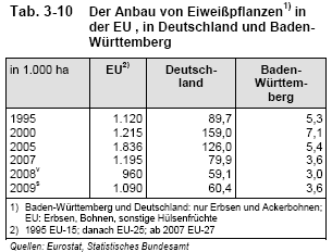 Entwicklung der Anbauflächen von Körnerleguminosen in Deutschland Quelle: Stockinger LfL, BMELV, LEL Probleme von Eiweißpflanzen Schwankende Erträge in Abhängigkeit von Jahreswitterung