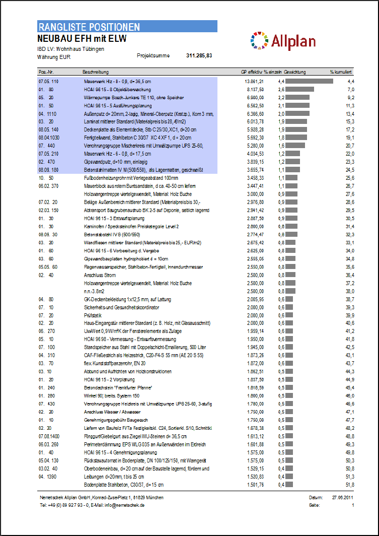 Handbuch Projekt in Allplan BCM auswerten 213 Rangliste Positionen / Bauelemente Der Bericht gibt eine Rangliste der Positionen die z. B. bis zu einer beliebigen (84%) Zahl der Bausumme ausmachen.