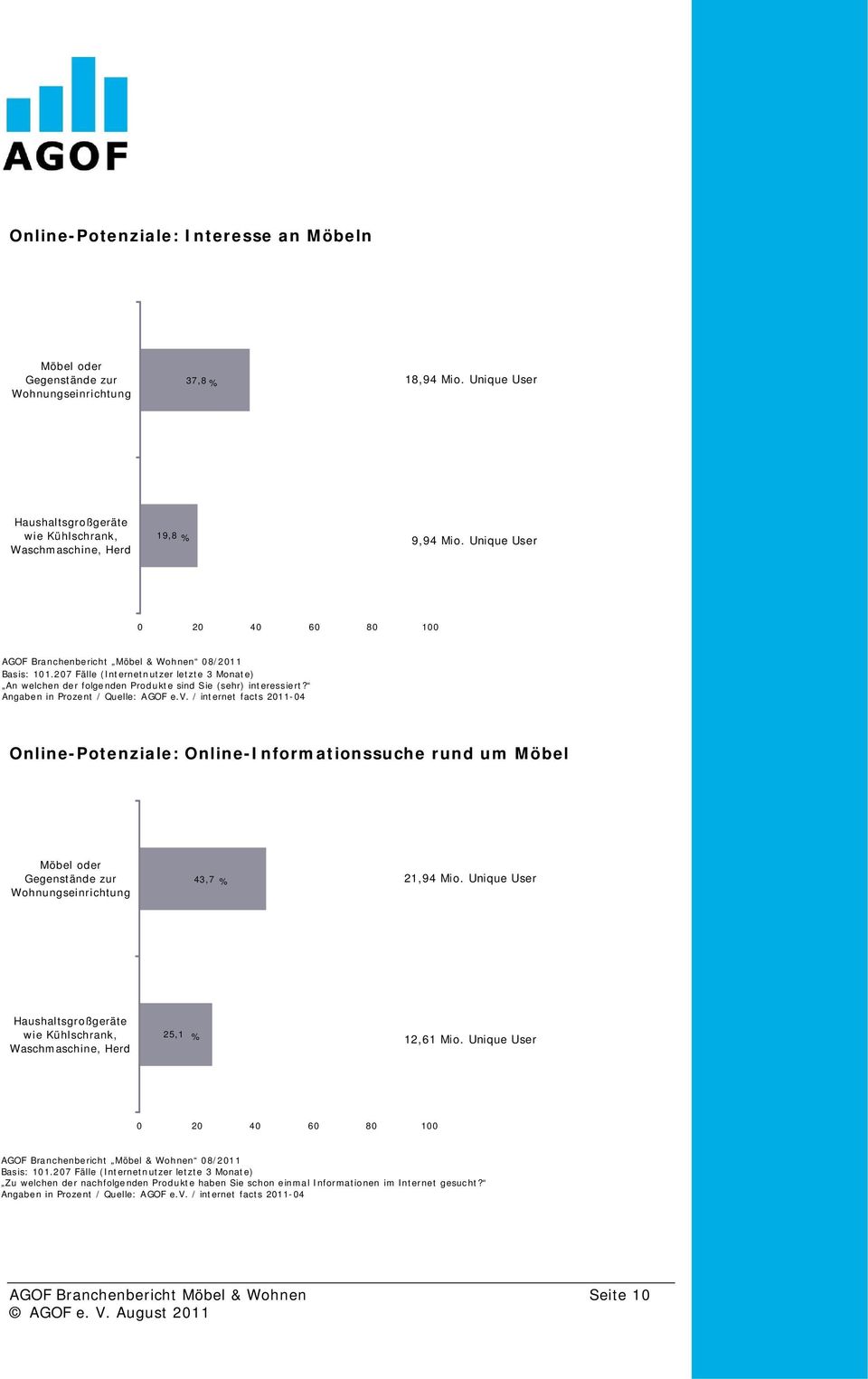 Unique User 0 20 40 60 80 100 An welchen der folgenden Produkte sind Sie (sehr) interessiert?