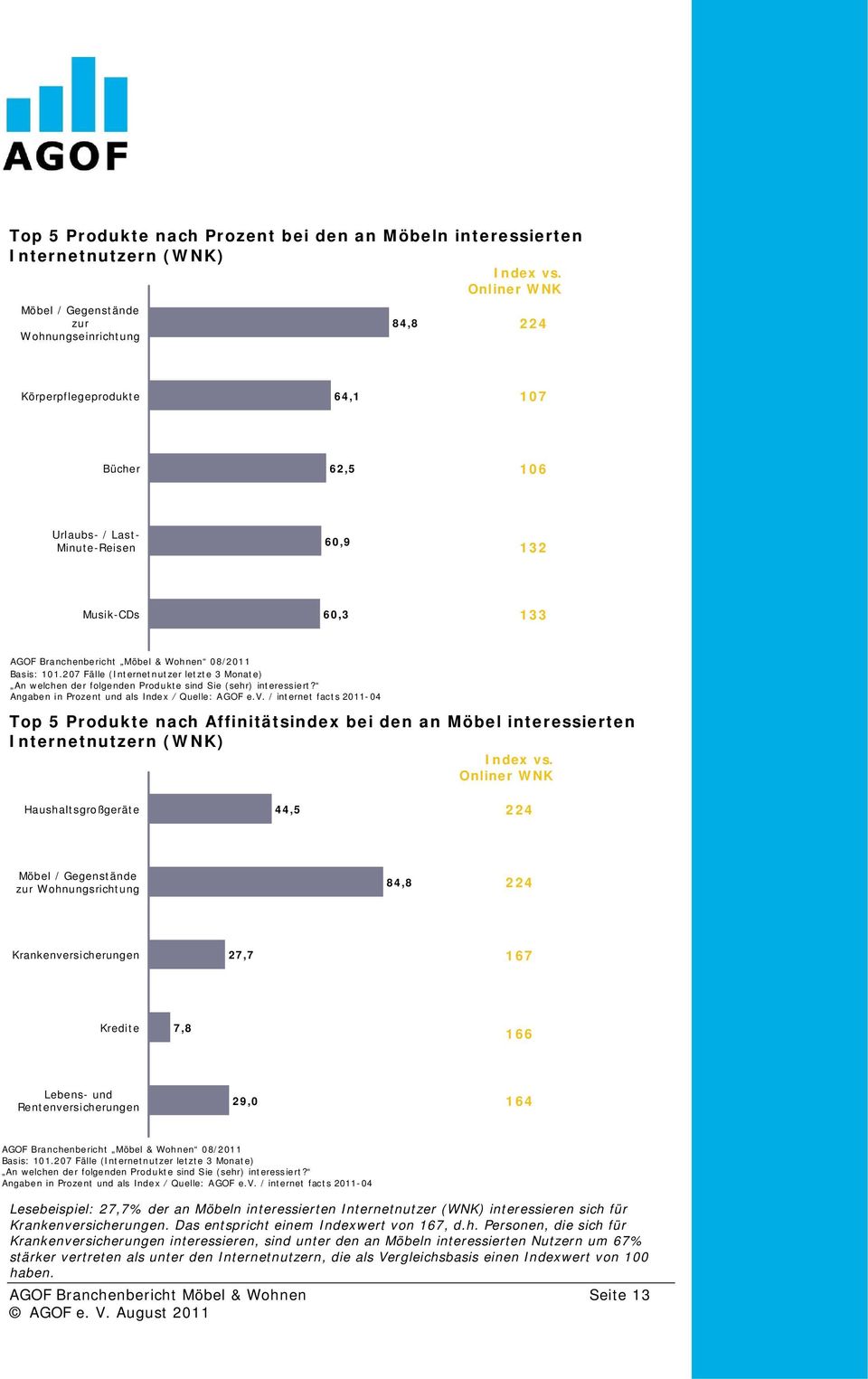 Sie (sehr) interessiert? Angaben in Prozent und als Index / Quelle: AGOF e.v.