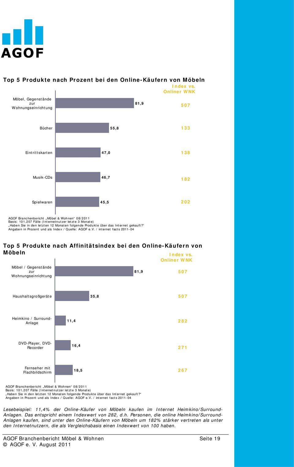 Internet gekauft? Angaben in Prozent und als Index / Quelle: AGOF e.v. / internet facts 2011-04 Top 5 Produkte nach Affinitätsindex bei den Online-Käufern von Möbeln Index vs.