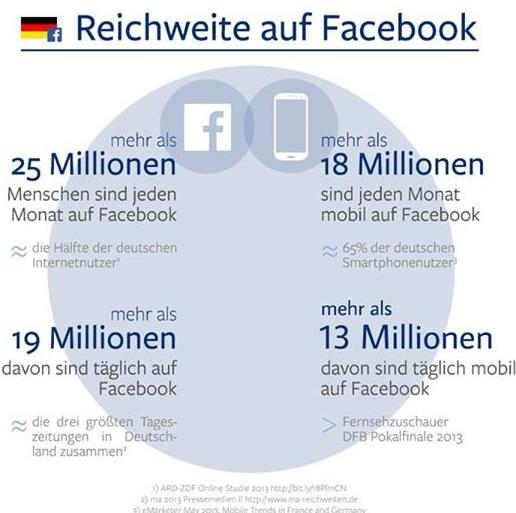 Im September 2013 veröffentlicht Facebook erstmals