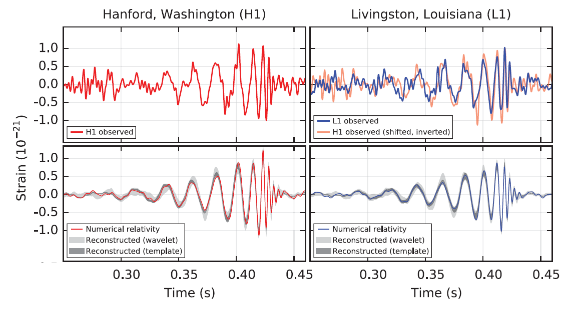 Das Gravitationswellen-Ereignis GW150914 Oben: Amplitudenverlauf.
