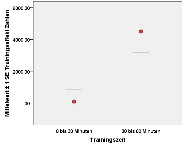 Ergebnisse Abbildung 15: Trainingseffekt auf die Zahlenvergleich-Aufgabe Dieser Trainingseffekt kann allerdings bei der Aufgabe Mentale Rotation nicht beobachtet werden.