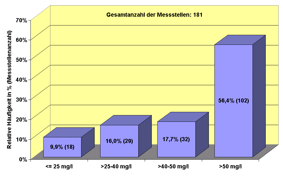Abbildung 7: Häufigkeitsverteilung der Mittelwerte der Nitratgehalte im Überwachungszeitraum 2000 bis 2002 2.3.