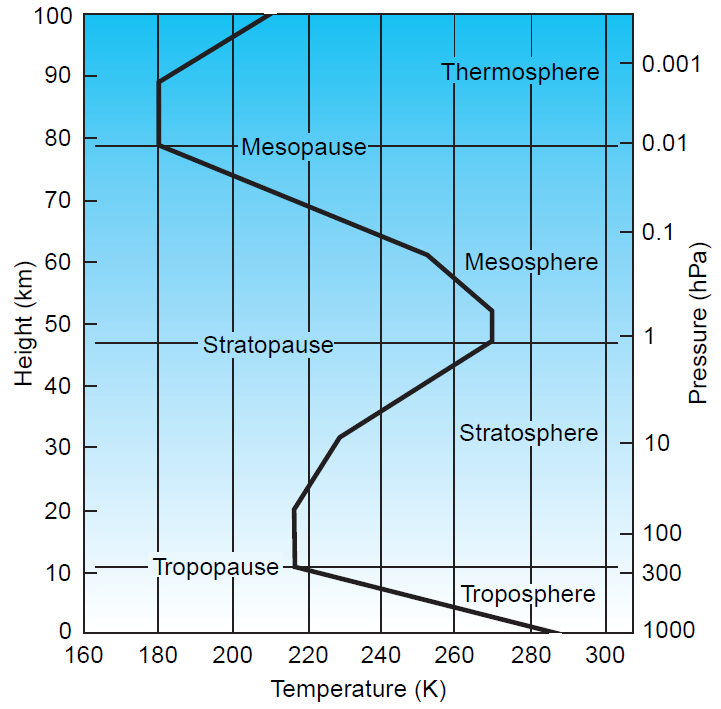 1. Vertikaler Aufbau - Einteilung nach dem Temperaturverlauf - Einteilung in 4 Schichten: - Troposphäre - Stratosphäre - Mesosphäre - Thermosphäre