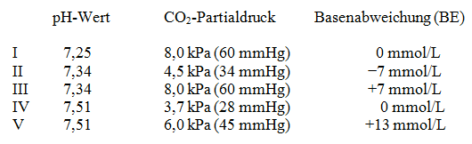 pco 2 = 75 mmhg [HCO 3 - ] st = 24 mmol/l Um was für eine Störung des Säure-Basen-Haushaltes handelt es sich? A. kombinierte respiratorisch-metabolische Azidose B.
