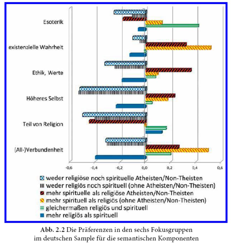 Vielfalt der Bedeutungen von Spiritualität (Streib & Keller 2015) Die weder Religiösen noch Spirituellen : bei allen semantischen Varianten im negativen Bereich Die gleichermaßen Religiösen und