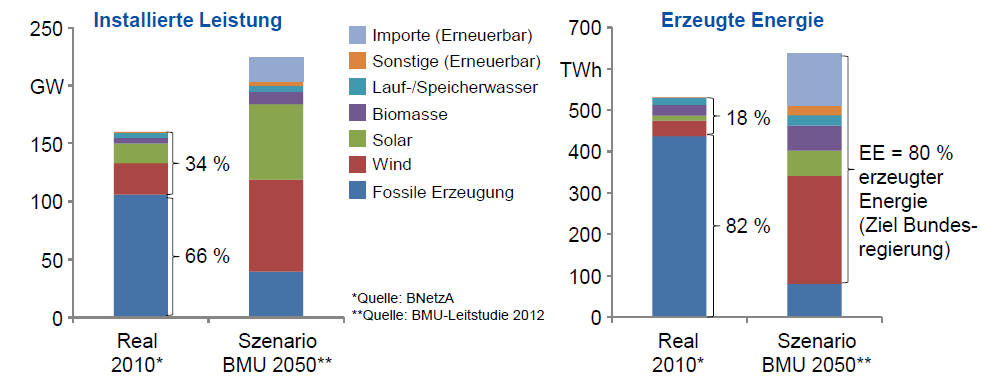 Regenerative Stromerzeugung und installierte Kraftwerksleistung 39 % 21 % 61 % 79 % BDEW 2011* 2011* Aktuelle