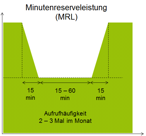 Bedarfsgerechte Stromproduktion - Regelenergie Regelarten positive / negative Minutenreserve Regelzeiten