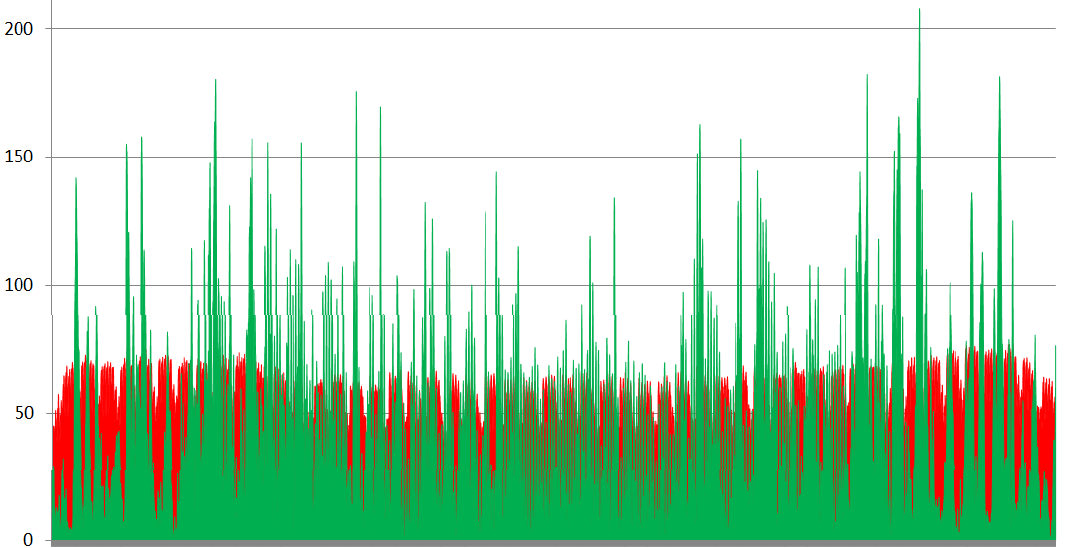 Seite 6 Flexibilität statt Grundlast: Paradigmenwechsel in der Stromversorgung Leistung [GW] 20 % Erneuerbare Energien 40 % Erneuerbare Energien 80 % Erneuerbare Energien Abbildung:: Prof. Dr.