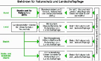 3.0 Organisation des amtlichen Naturschutzes in Deutschland desministerien von den Landesämtern oder Landesanstalten unterstützt.