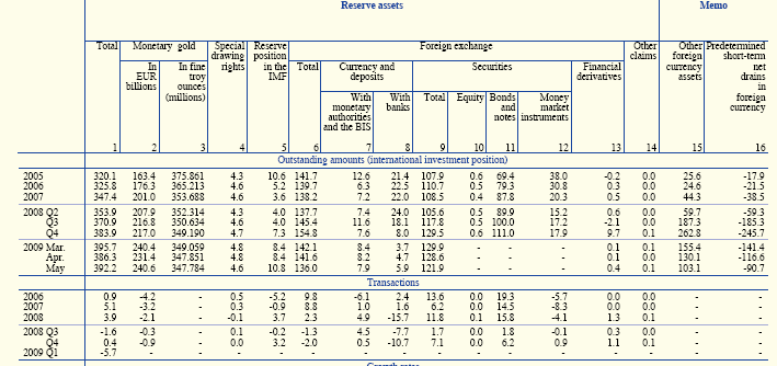 27 Mrd Euro Abb. 2.1.2 (4): Währungsreserven des Euro-Gebiets: Bestände und transaktionsbedingte Änderungen Quelle: European Central Bank (2009), S. S67.