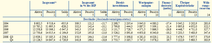 31 Die folgende Abbildung zeigt den Vermögensstatus des Euro-Gebiets gegenüber der übrigen Welt. Sie ist der deutschsprachigen Übersetzung des Monatsberichts der Europäischen Zentralbank entnommen.