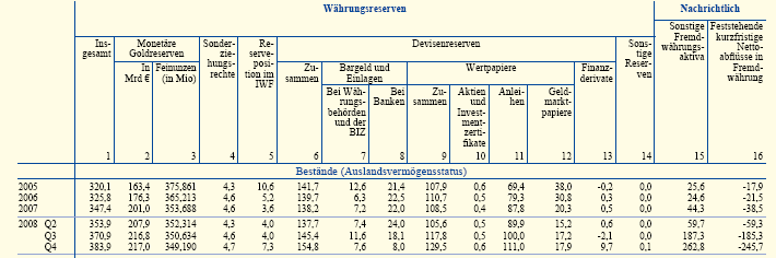 32 (2) Währungsreserven als Teil des Auslandsvermögens Die folgende Tabelle zeigt die einzelnen Komponenten der Netto- Währungsreserven des Eurosystems, d. h.