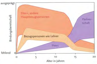 Anhang 2: Entwicklung des Bindungsverhaltens Die Bindungsbereitschaft für Bezugspersonen ist in den ersten Lebensjahren am grössten und nimmt danach langsam ab.