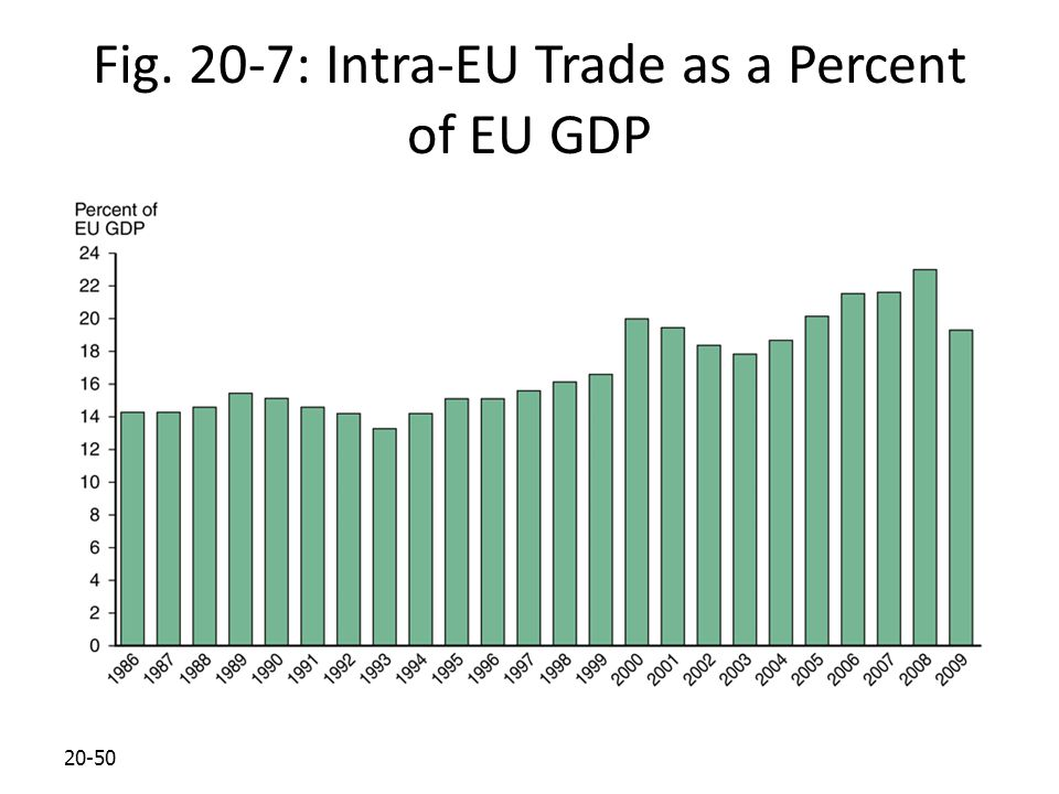 EU Handel Handel mit EU- Mitglieds-