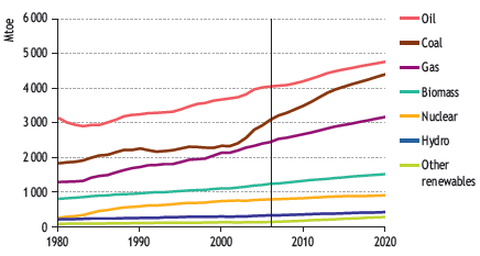 IEA Prognosen 2000 und 2008 Prognostizierte Energiekosten (in 1990 USD 2007 USD: ca.