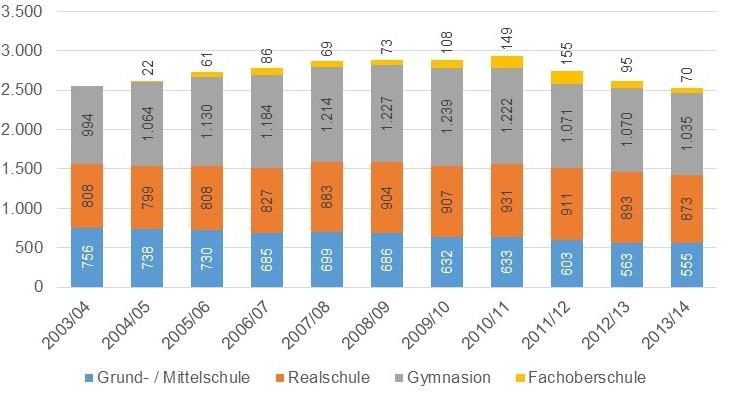 SCHULSTANDORT Schulen wichtiger Standortfaktor für Ebermannstadt die Schülerzahlen schrumpfen* 2008/09: 2.890 2013/14: 2.