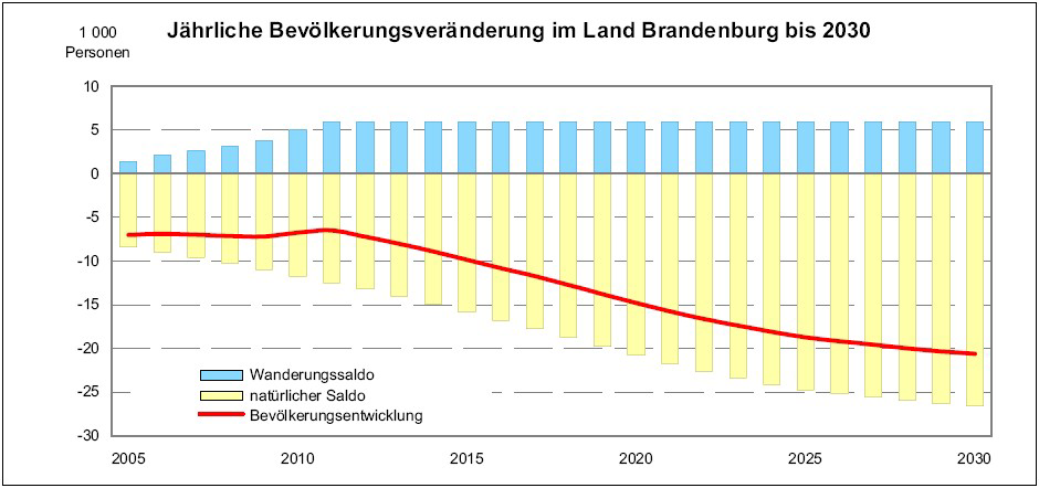 Demografische Entwicklung - Bevölkerungsentwicklung Quelle: LDS Landesbetrieb für