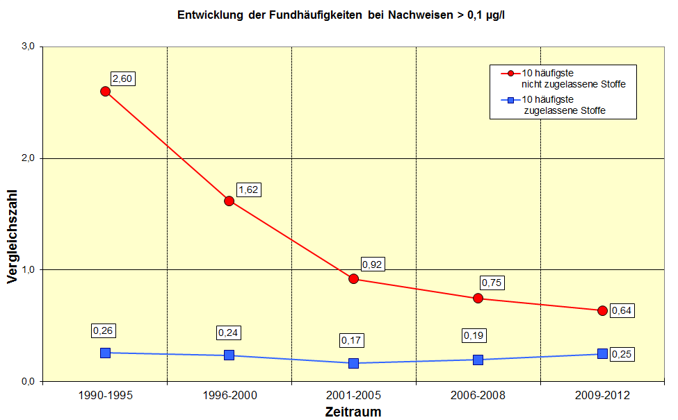 Entwicklung der Fundhäufigkeit größer 0,1 µg/l für die zehn im jeweiligen Zeitraum am häufigsten gefundenen Wirkstoffe und Metaboliten im oberflächennahen Grundwasser Deutschlands.