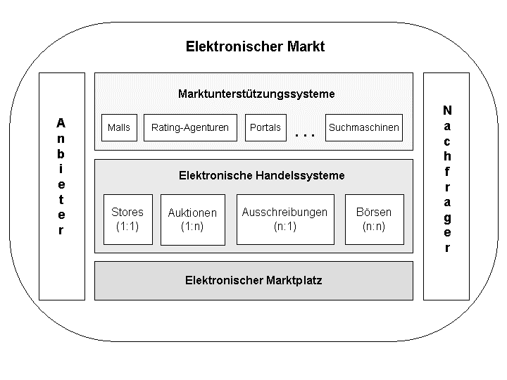 4 Abbildung 1: Schichtenmodell elektronischer Märkte Elektronische Märkte setzen auf einer informationstechnischen Infrastruktur wie z.b. dem Internet auf, die als elektronischer Marktplatz die Funktion eines geographisch abgegrenzten Platzes.