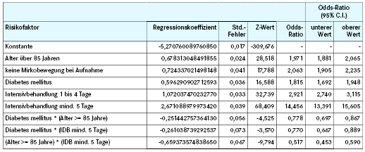 Generalindikator Dekubitusprophylaxe (DEK) Qualitätsmerkmale 2012 Risikofaktoren zum verwendeten Dekubitus-Score I (Grad 2 bis 4) (Datenbasis 2011) Aqua-Institut 2012 Der Mittelwert des