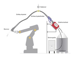 Anwendungstechnische Hinweise WIR SIND AUF DRAHT! Abbildung: Vorteilhafter Aufbau einer Roboteranlage Zünden des Lichtbogens Aluminium hat eine wesentlich bessere elektrische Leitfähigkeit als Stahl.
