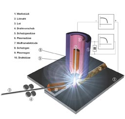 WIR SIND AUF DRAHT! Anwendungstechnische Hinweise Plasma-Löten Beim Plasmalöten kann sowohl mit gepulstem als auch mit kontinuierlichem Lichtbogenstrom gearbeitet werden.