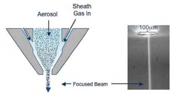 Continuous Inkjet: Aerosol Funktionsprinzip In dieser Technologie werden sehr kleine (bis 5 µm Durchmesser) und sehr einheitliche Tropfen erzeugt Dies wird durch die Zuführung von Druckluft in die