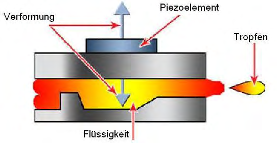 Drop on Demand: Piezo-Inkjet Funktionsprinzip: Die Piezoelemente werden mit elektrischen Impulsen angesteuert Vor der Verformung herrscht in dem Kanal ein leichter Überdruck Durch Anlegen einer