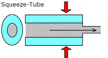 Drop on Demand: Piezo-Inkjet Aufteilung nach dem Aufbau: Squeeze-Tube (Hollow Tube) Bend-Mode (Bending Plate) Shear-Mode Push-Mode (Extending Member) Merkmale: Shear-Mode Technologie ist am meisten
