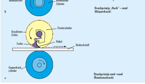 Flachdruck: Offsetdruck (2) Quelle: Kipphan, H.: Handbuch der Printmedien. Heidelberg: Springer Verlag, 2000.