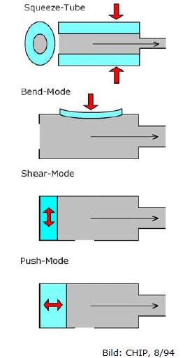 vs. Prinzip: Mechanische Deformation innerhalb der Düsenkammer führt zur Verdrängung der Tinte.