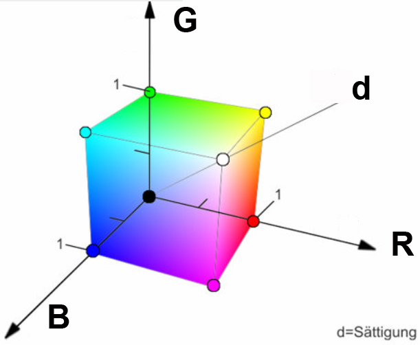 RGB Farbmodell Für alle Punkte, für die auf der durch das in den Würfel eingezeichnete gleichseitige Dreieck (Maxwellsches Dreieck) bestimmten Ebene liegen, ist die Summe der drei Vektorkomponenten,