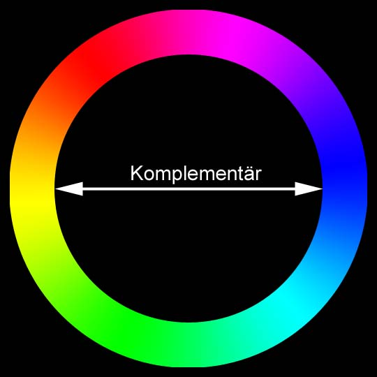 RGB Farbmodell Die subtraktiven (CYM) und additiven (RGB) Farben