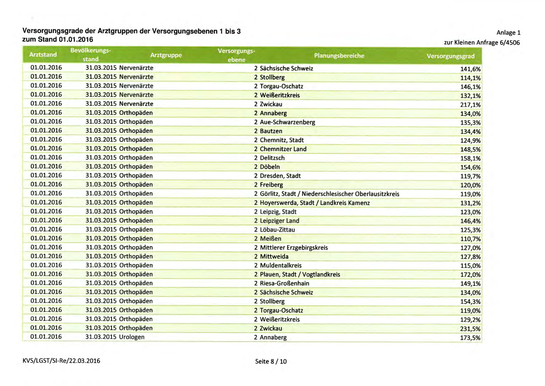 Versorgungsgrade der Arztgruppen der Versorgungsebenen 1 bis zum Stand.. mmm:j 1.:.1: _m 1.0.201 1.0.201 1.0.201 1.0.201 1.0.201 1.0.201 Orthopäden 1.0.201 Orthopäden 1.0.201 Orthopäden 1.0.201 Orthopäden 1.0.201 Orthopäden 1.0.201 Orthopäden 1.0.201 Orthopäden 1.0.201 Orthopäden 1.0.201 Orthopäden 1.0.201 Orthopäden 1.0.201 Orthopäden 1.0.201 Orthopäden 1.0.201 Orthopäden 1.0.201 Orthopäden 1.0.201 Orthopäden 1.0.201 Orthopäden 1.0.201 Orthopäden 1.0.201 Orthopäden 1.0.201 Orthopäden 1.0.201 Orthopäden 1.0.201 Orthopäden 1.0.201 Orthopäden 1.0.201 Orthopäden 1.0.201 Orthopäden 1.0.201 Orthopäden 1.0.201 Urologen KVSILGSTIS1Rel22.