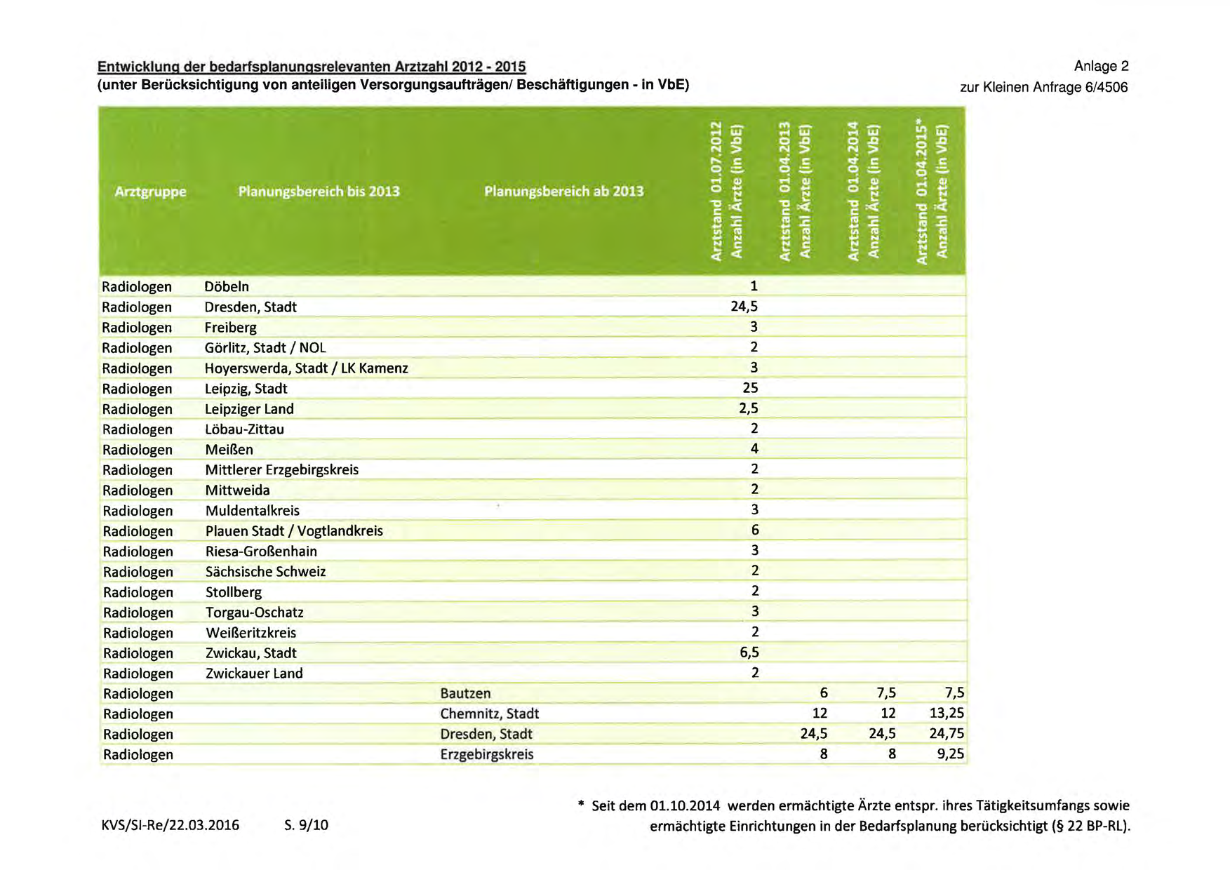Entwicklung der bedarfsplanungsrelevanten Arztzahl 2012201 (unter Berücksichtigung von anteiligen Versorgungsaufträgen/ Beschäftigungen in VbE) Anlage 2 zur Kleinen Anfrage /0 c"s"' Döbeln Dresden,