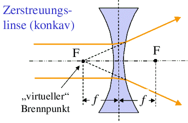 a) Brechung an sphärisch gekrümmten Flächen - Linsen Parallele Strahlen werden in einer Sammellinse (konvex) in einer Ebene im Abstand f (Brennweite) gebündelt (fokussiert) Strahlen durchs Zentrum