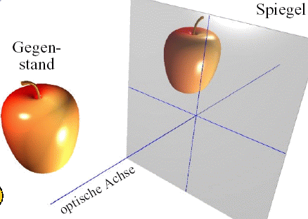 3. Geometrische Optik Einfache Abbildungen ebener Spiegel Bei der Reflexion an einem ebenen Spiegel wird der Gegenstand in Originalgröße