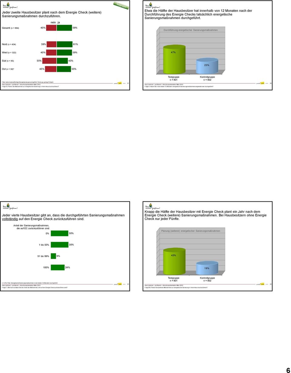 Gesamt (n = 864) 40% 5 Durchführung energetischer Sanierungsmaßnahmen Nord (n = 434) 3 61% West (n = 322) 40% 5 47% Süd (n = 65) 5 43% 23% Ost (n = 38)* 4 5 Filter: keine kostenpflichtige