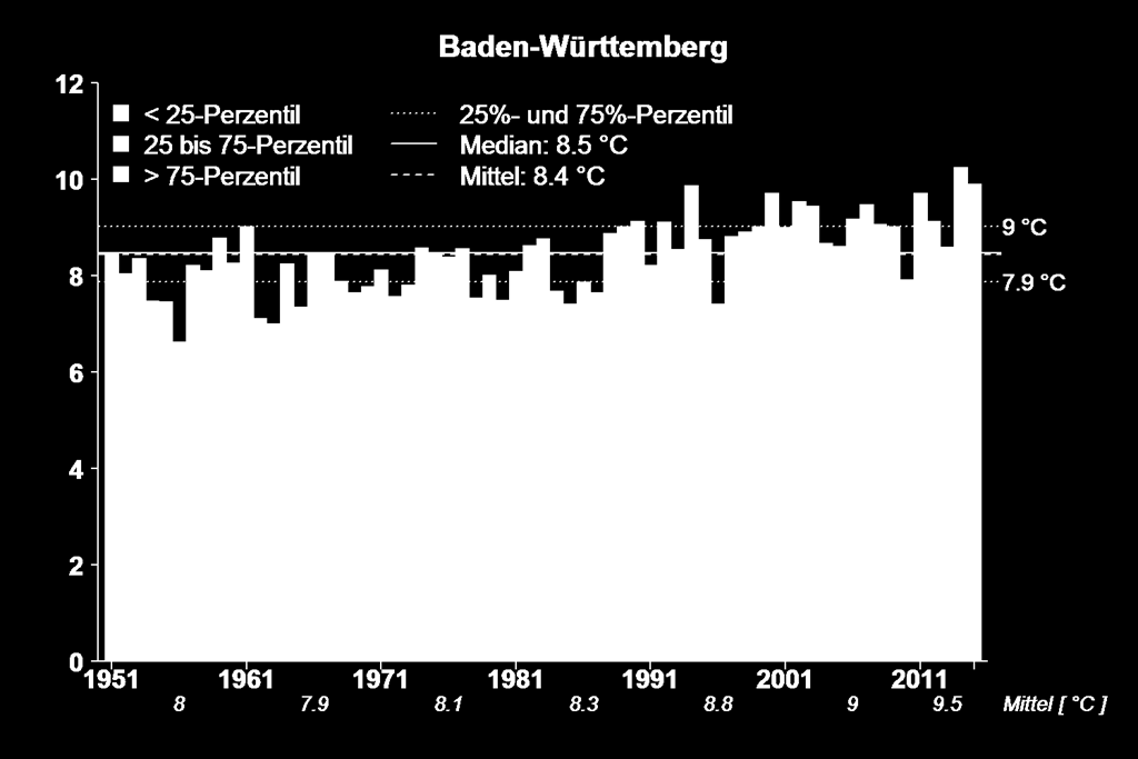 Langzeitsimulation 1951-2015 Lufttemperatur Im vieljährigen Mittel ~ 8.