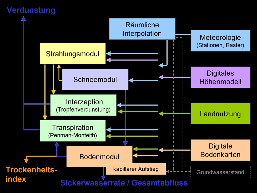 Bodenwasserhaushaltsmodell GWN-BW Modularer Aufbau und schematische Darstellung der benötigten