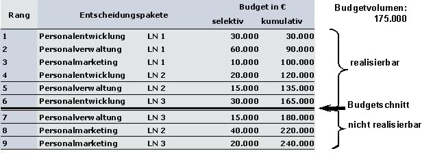 Zero Base Budgeting Quelle: