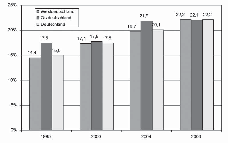 Im Fokus ó ó Niedriglohnanteil (in Prozent) Abbildung 1: Anteil der Niedriglohnbeschäftigten unter abhängig Beschäftigten differenzierte Niedriglohnschwellen für Ost- und Westdeutschland (inklusive