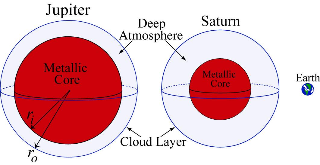 Unterschied Jupiter - Saturn Differenziell rotierende Schalen (Aspekt c = r i
