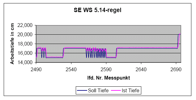 2152 2153 2154 2155 Abbildung 18: Beispielhafte Annäherung der Ist-Tiefe an die Soll-Tiefe der Variante Scheibenegge-Wendelschar beim Übergang von 15 auf 17 cm Arbeitstiefe (GALL 2006) In jeder
