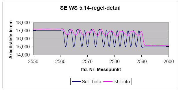 Verringerung der Schwingungsamplitude von 2 cm auf etwa 0,5 cm. Andere Bereiche hingegen wurden im Regelsystem klar abgestuft (Abbildung 20).